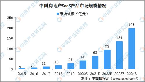2020年中國(guó)房地產(chǎn)開發(fā)商軟件解決方案細(xì)分行業(yè)市場(chǎng)規(guī)模分析及文化旅游服務(wù)業(yè)投資前景展望